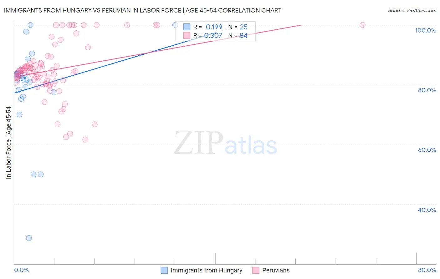 Immigrants from Hungary vs Peruvian In Labor Force | Age 45-54