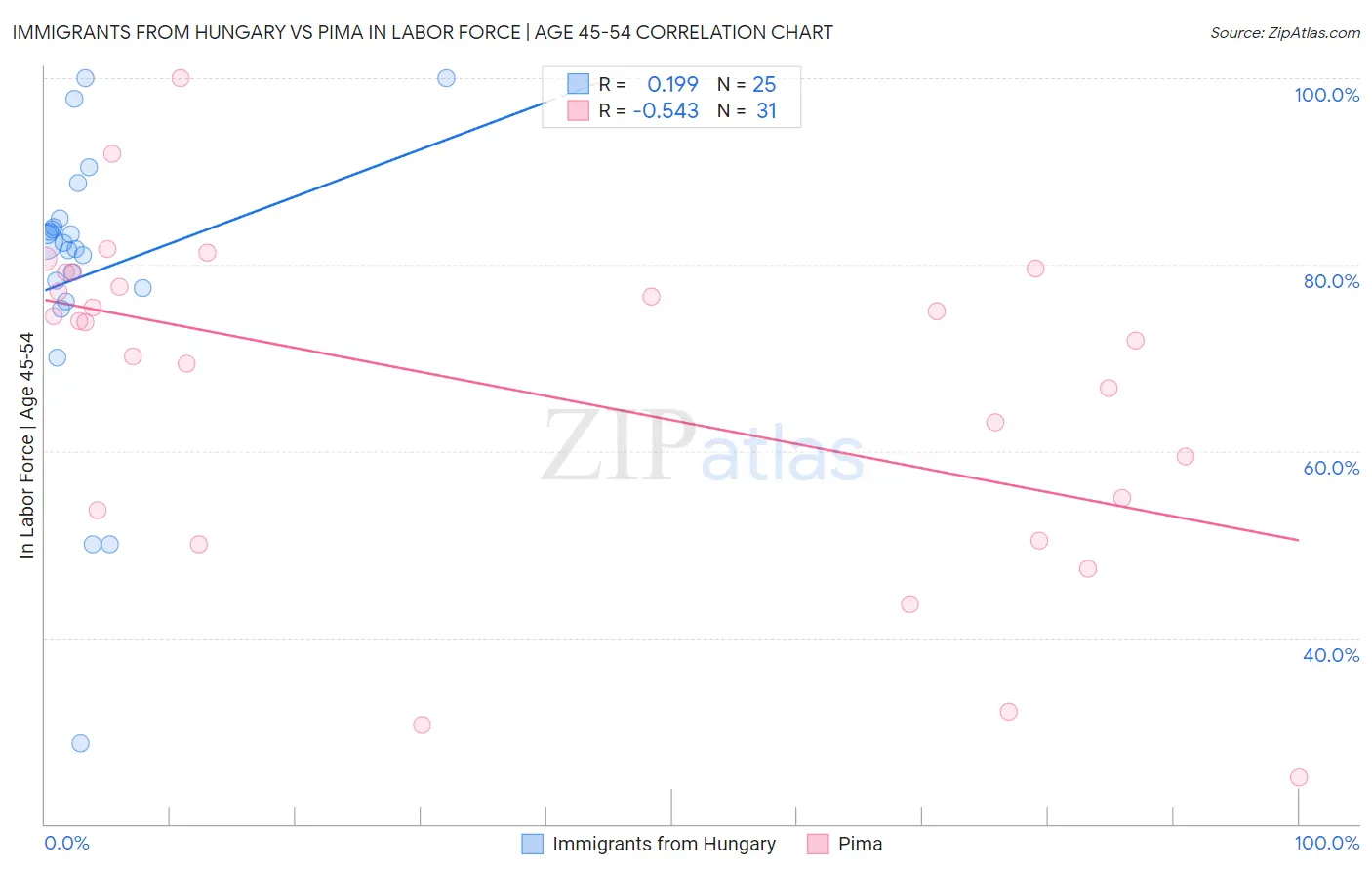 Immigrants from Hungary vs Pima In Labor Force | Age 45-54