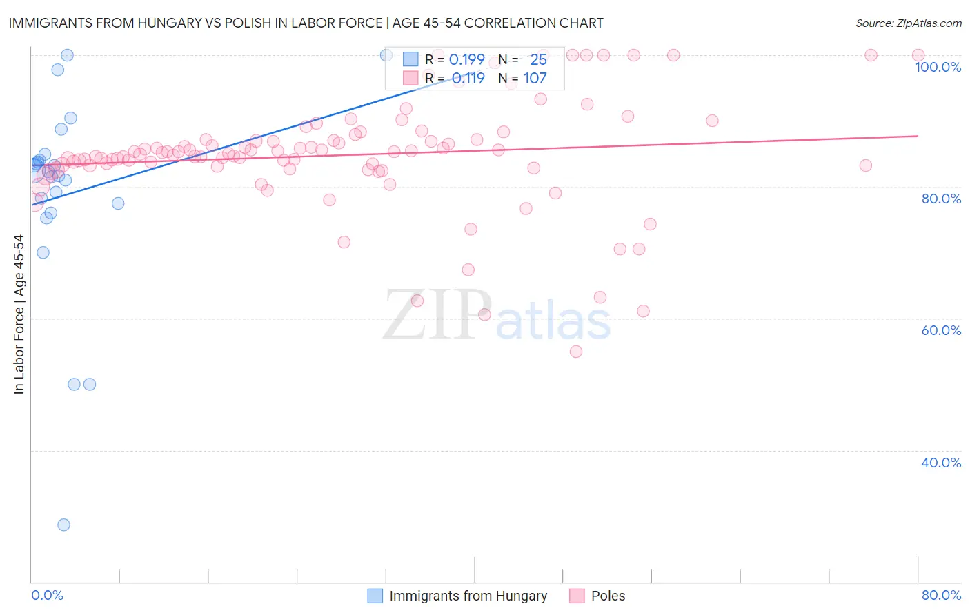Immigrants from Hungary vs Polish In Labor Force | Age 45-54