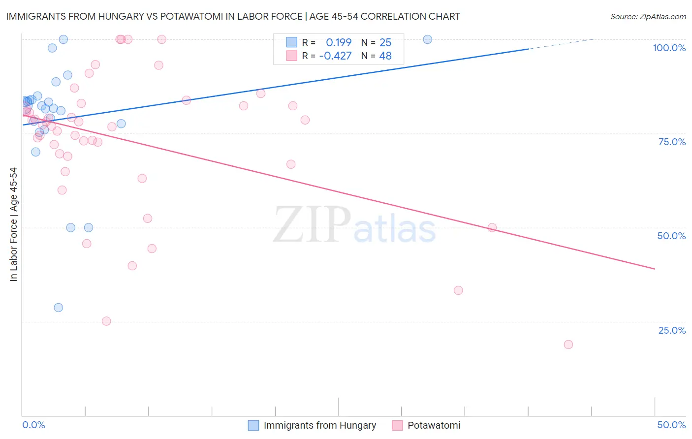 Immigrants from Hungary vs Potawatomi In Labor Force | Age 45-54