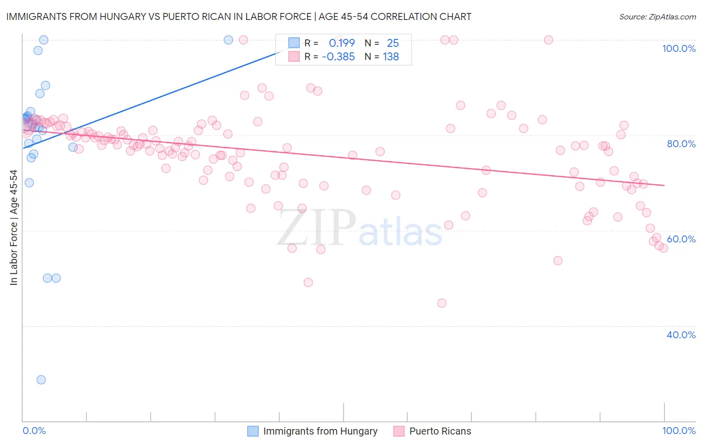 Immigrants from Hungary vs Puerto Rican In Labor Force | Age 45-54