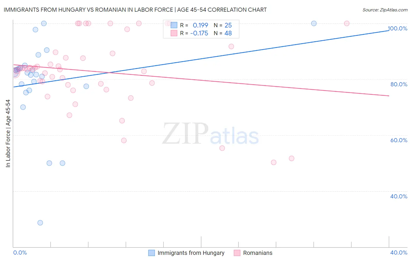 Immigrants from Hungary vs Romanian In Labor Force | Age 45-54