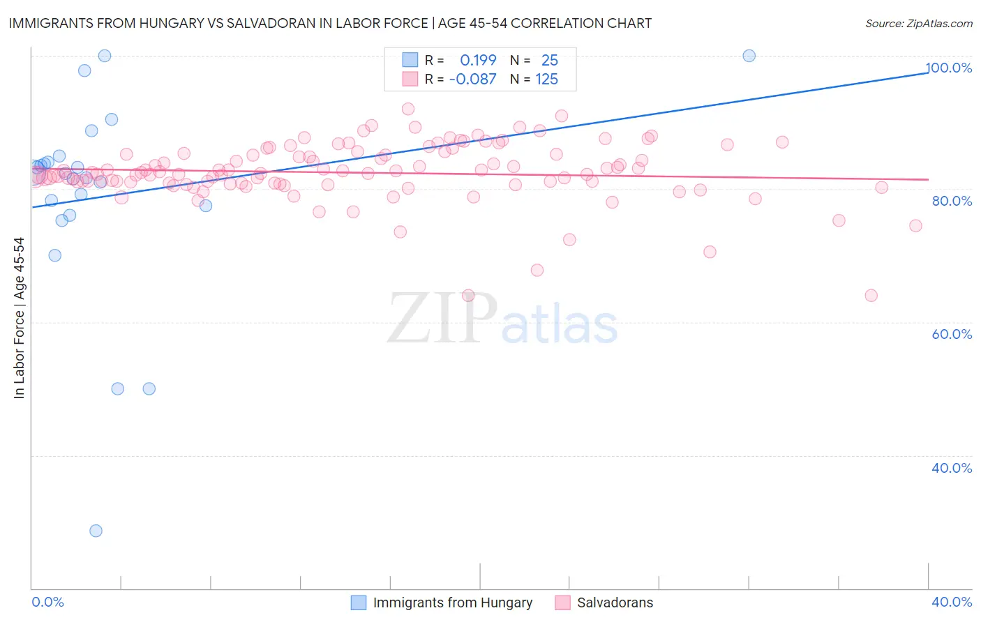 Immigrants from Hungary vs Salvadoran In Labor Force | Age 45-54