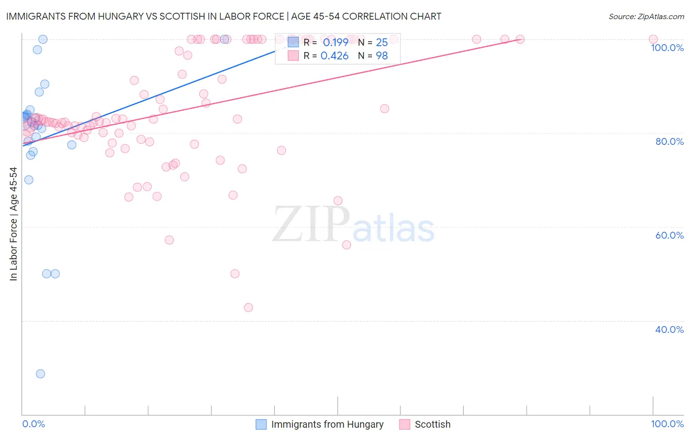 Immigrants from Hungary vs Scottish In Labor Force | Age 45-54