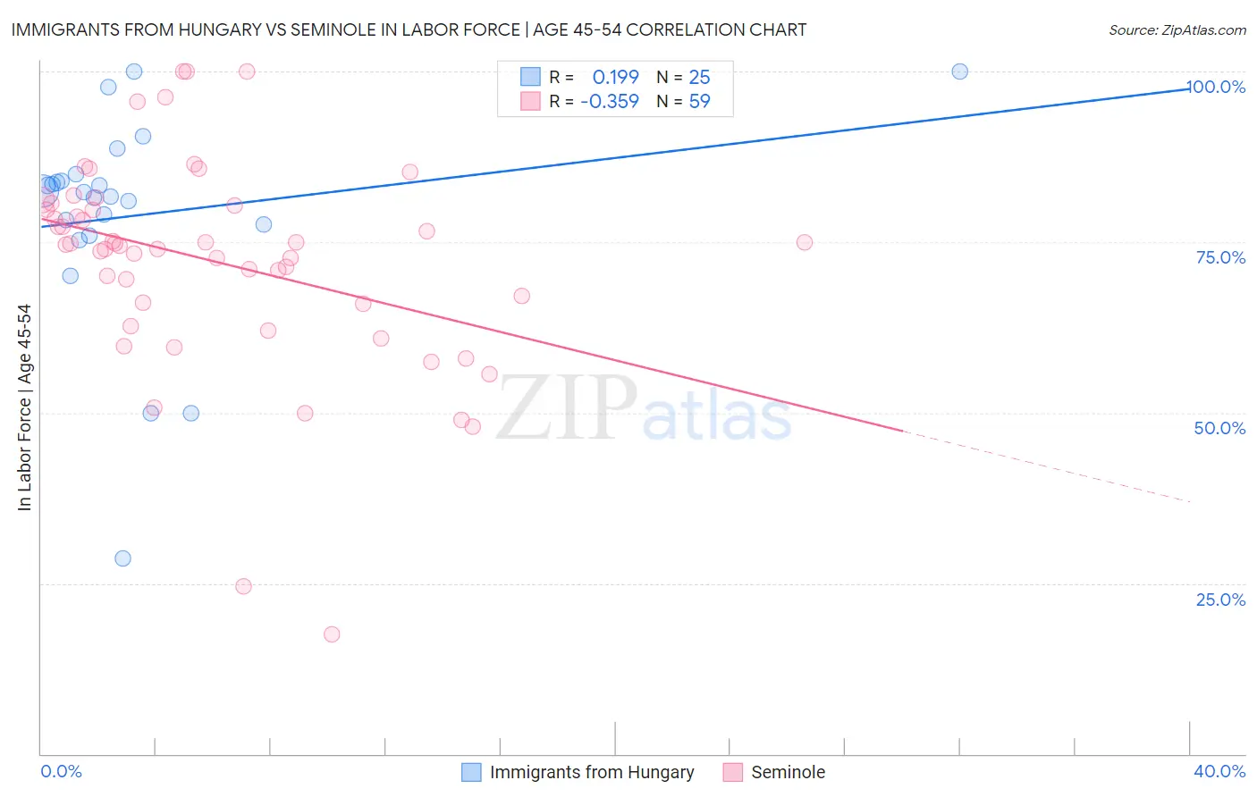 Immigrants from Hungary vs Seminole In Labor Force | Age 45-54