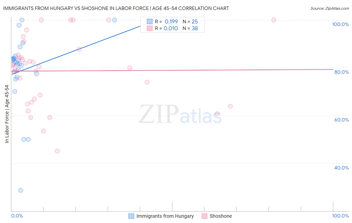 Immigrants from Hungary vs Shoshone In Labor Force | Age 45-54