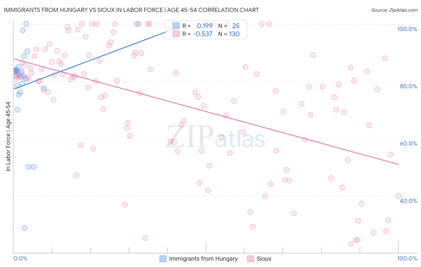 Immigrants from Hungary vs Sioux In Labor Force | Age 45-54