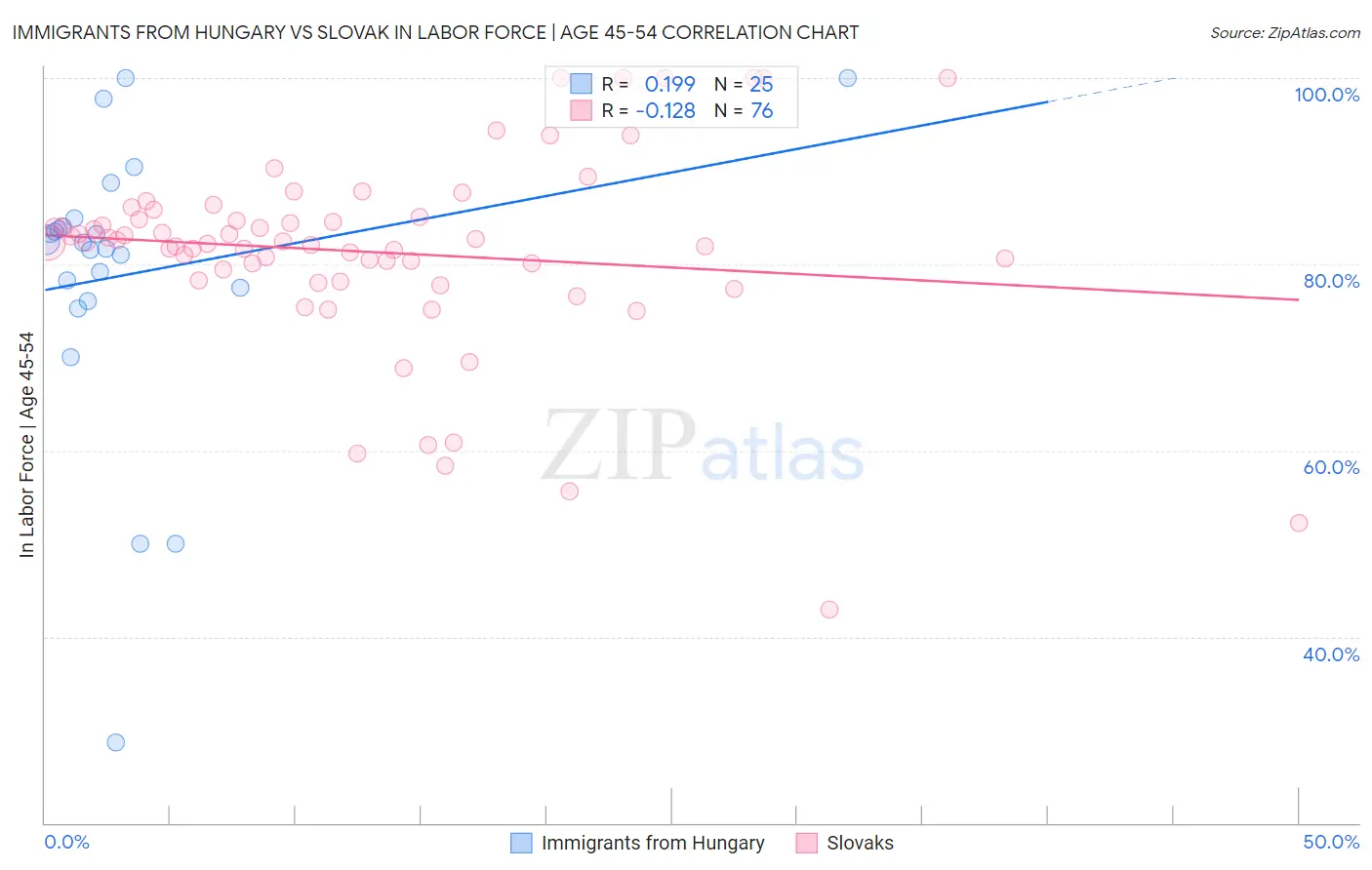 Immigrants from Hungary vs Slovak In Labor Force | Age 45-54