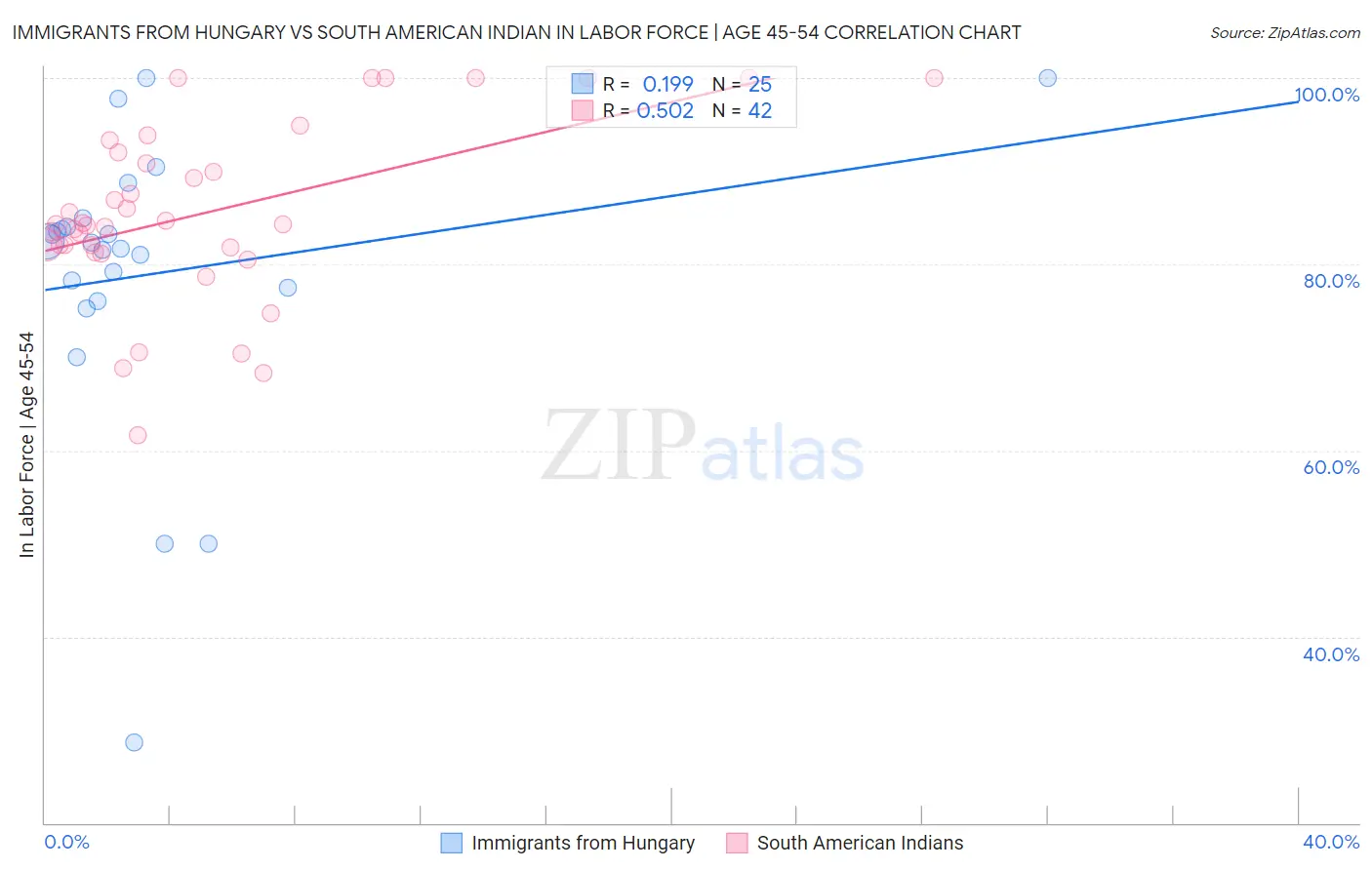 Immigrants from Hungary vs South American Indian In Labor Force | Age 45-54