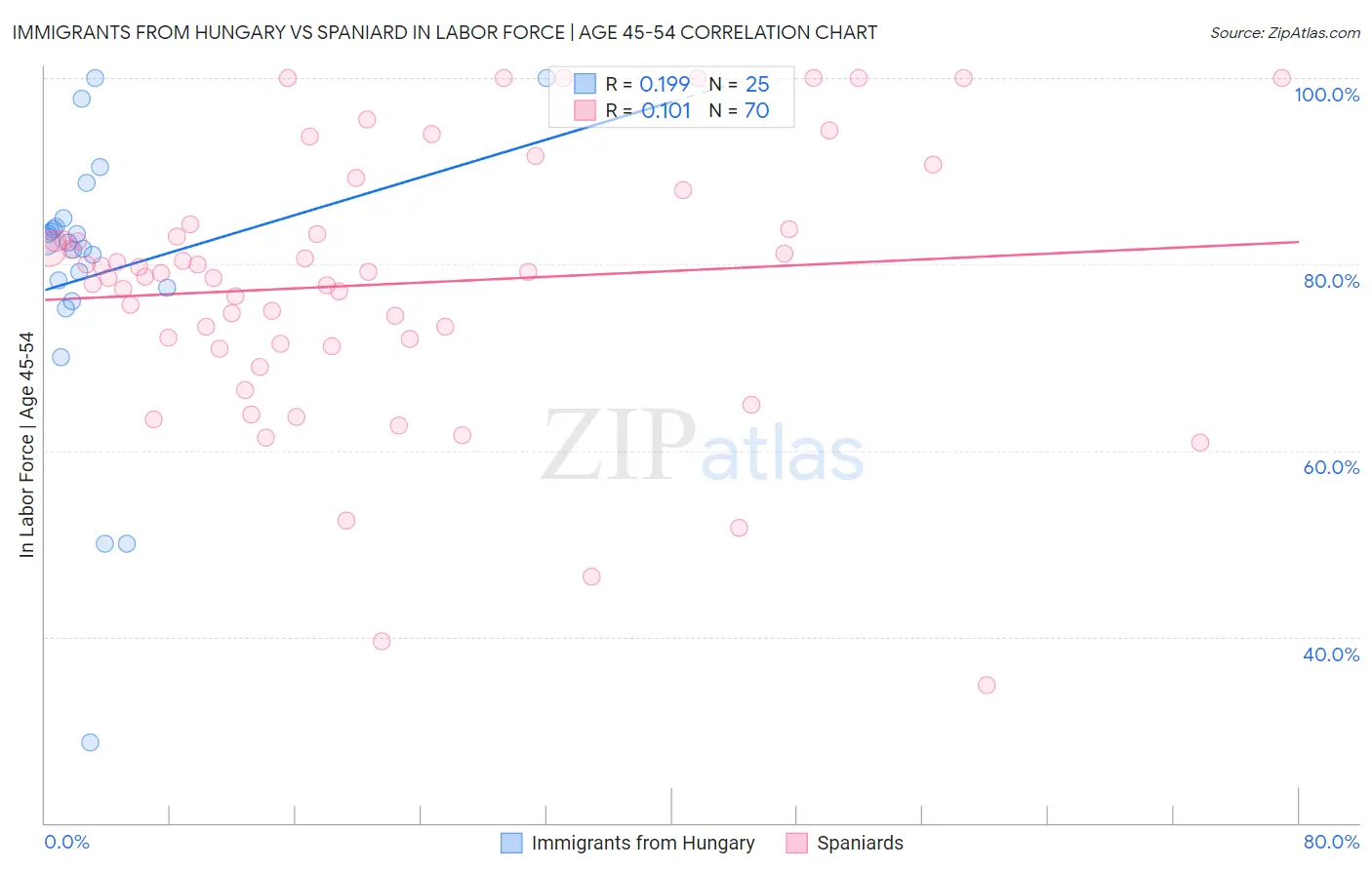 Immigrants from Hungary vs Spaniard In Labor Force | Age 45-54