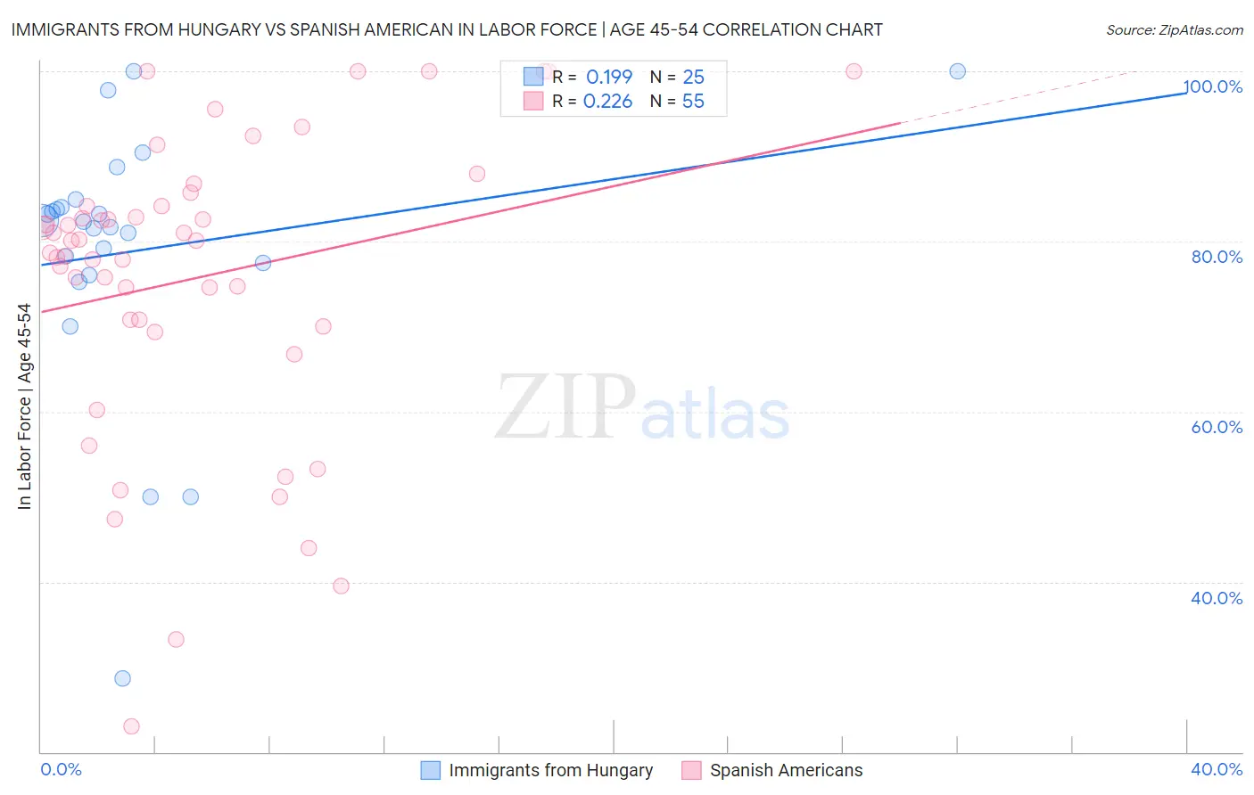 Immigrants from Hungary vs Spanish American In Labor Force | Age 45-54