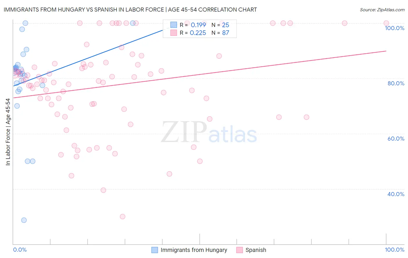 Immigrants from Hungary vs Spanish In Labor Force | Age 45-54