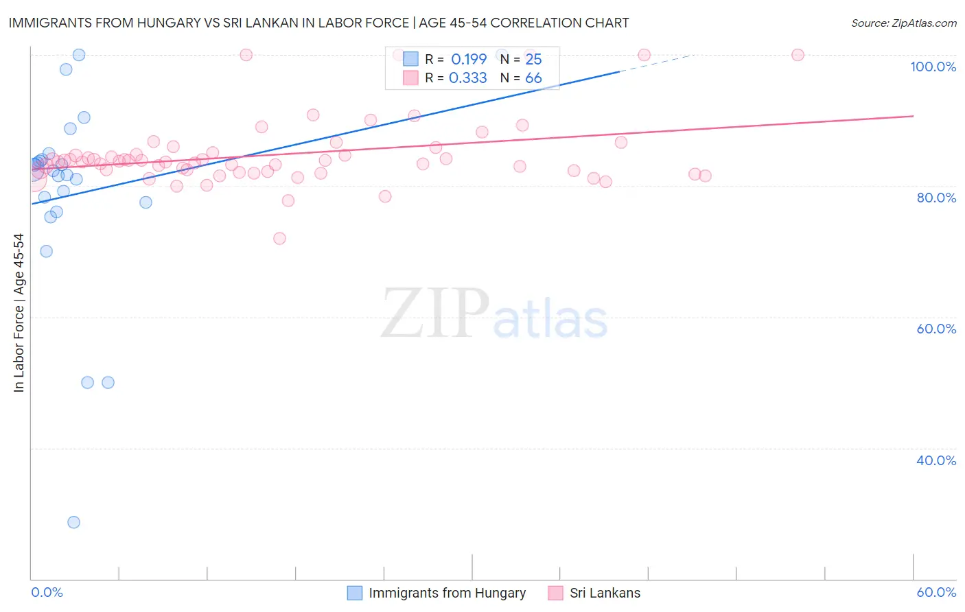 Immigrants from Hungary vs Sri Lankan In Labor Force | Age 45-54