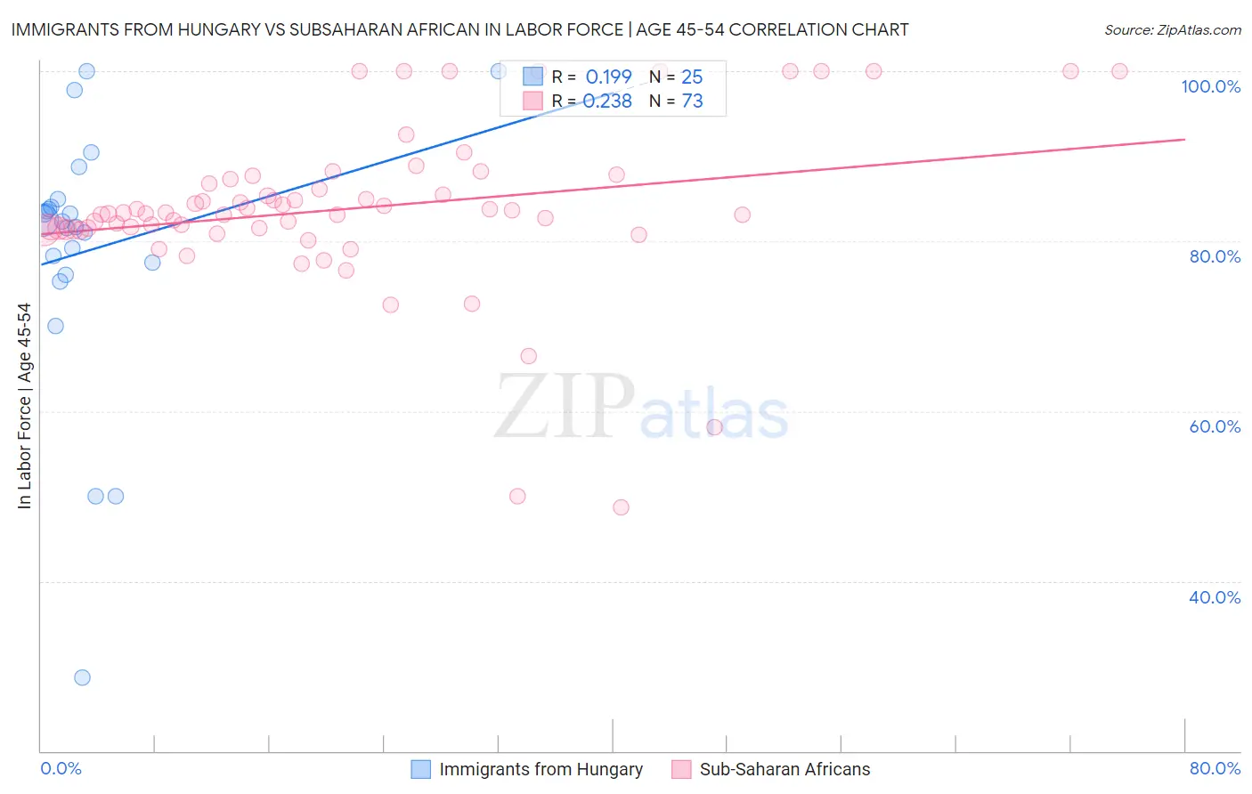 Immigrants from Hungary vs Subsaharan African In Labor Force | Age 45-54