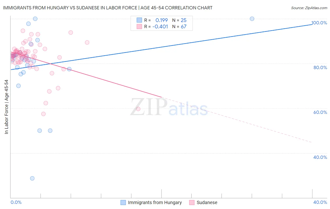 Immigrants from Hungary vs Sudanese In Labor Force | Age 45-54