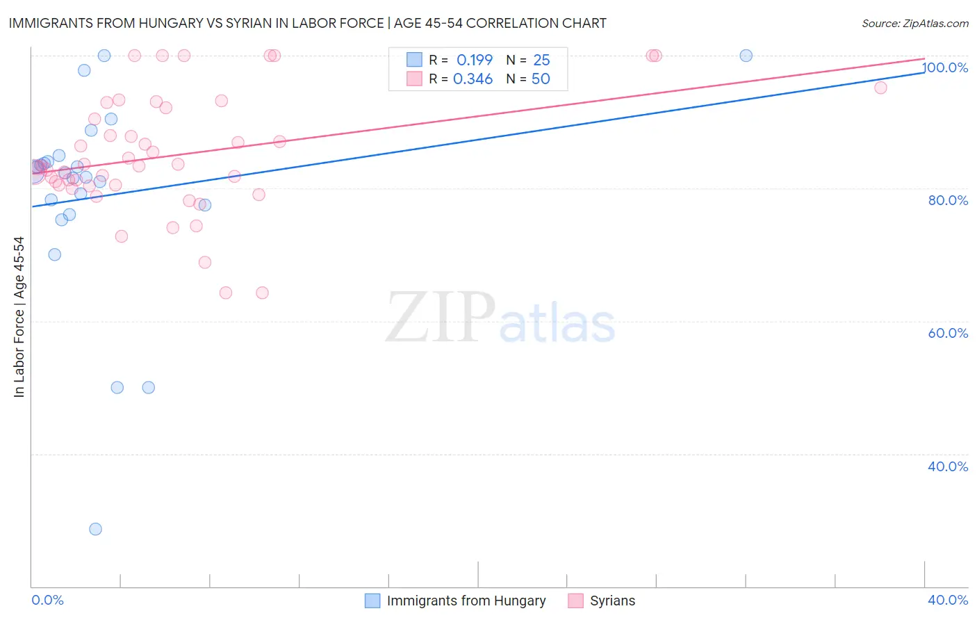Immigrants from Hungary vs Syrian In Labor Force | Age 45-54