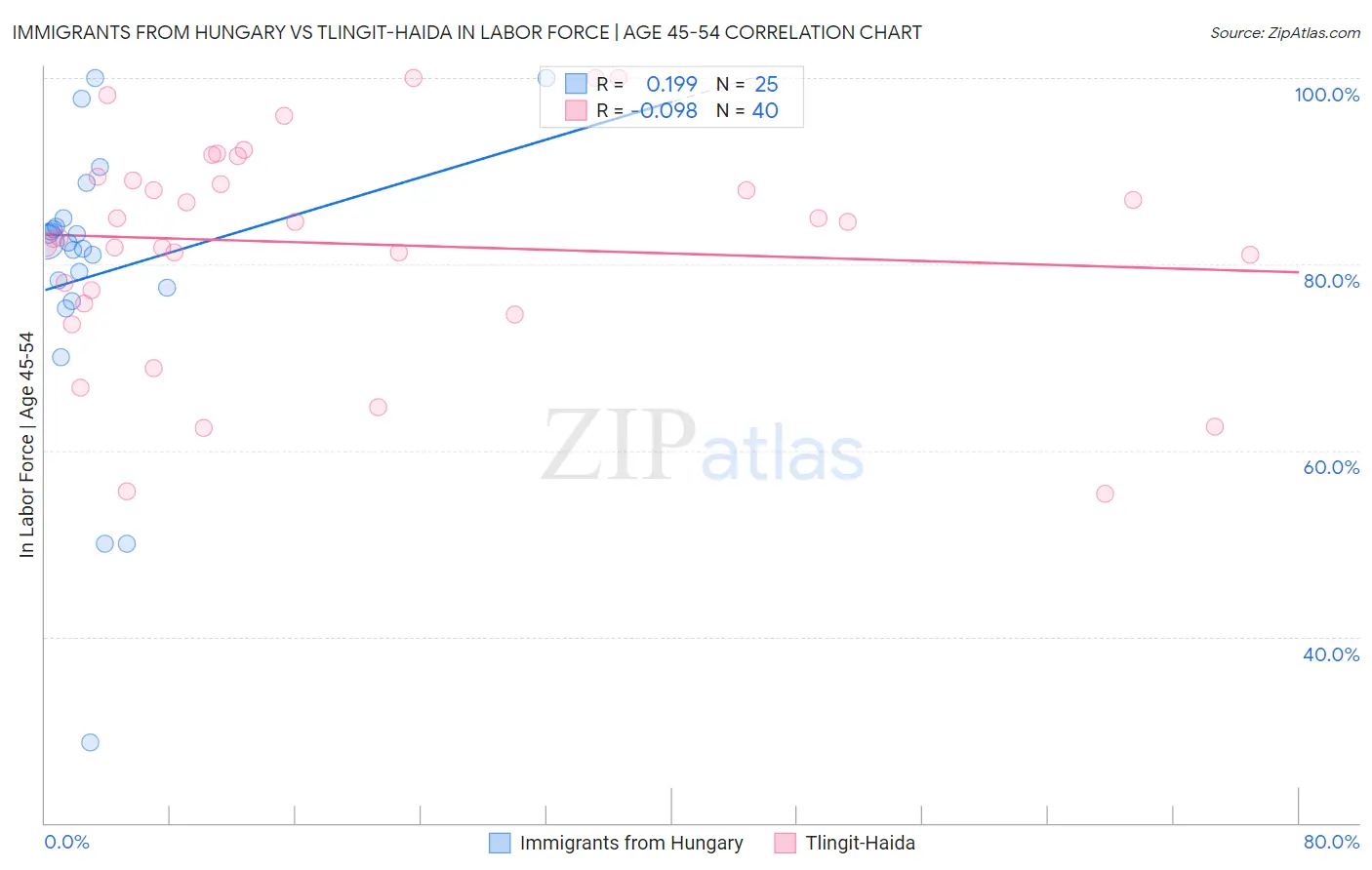 Immigrants from Hungary vs Tlingit-Haida In Labor Force | Age 45-54