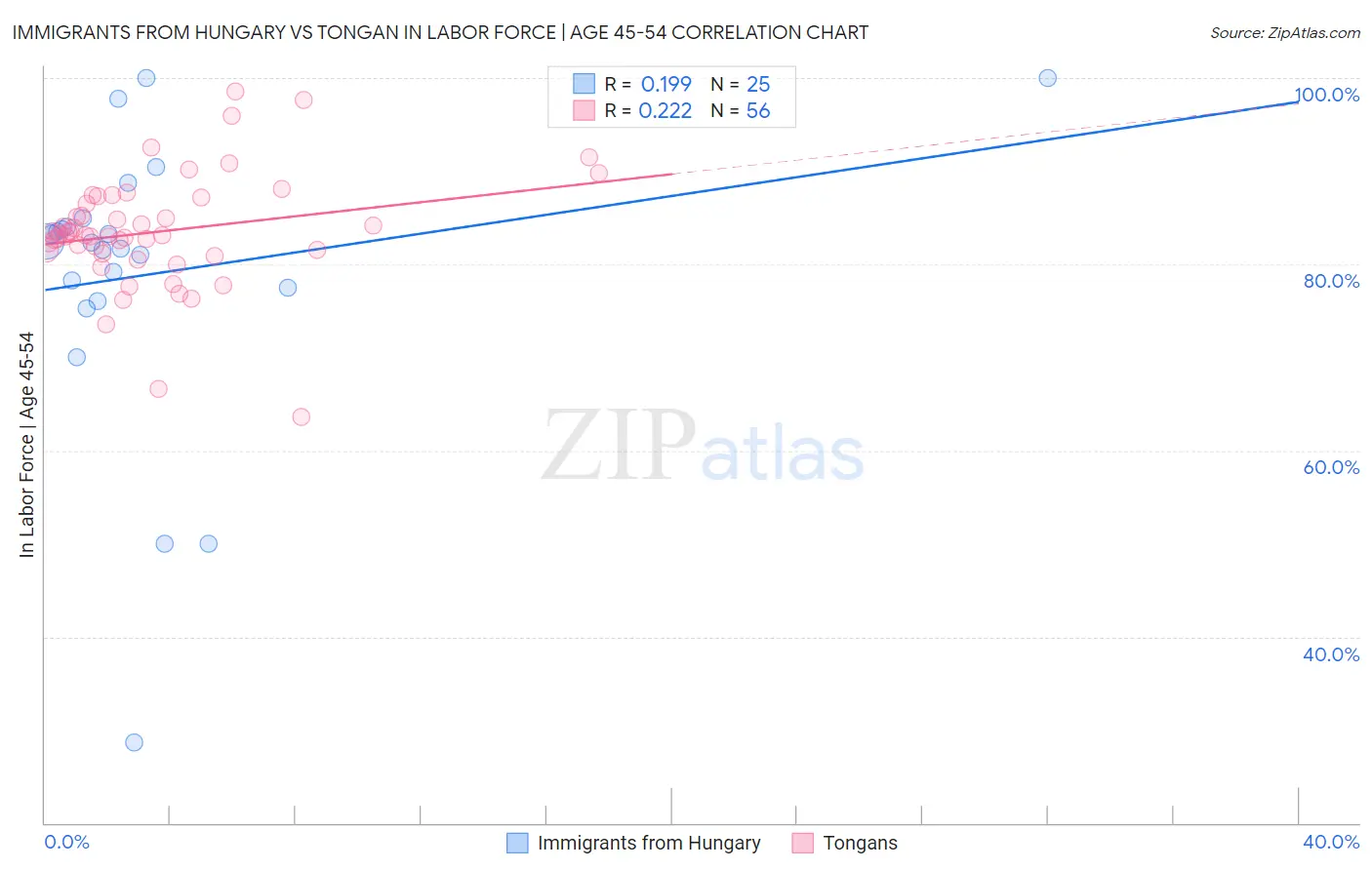 Immigrants from Hungary vs Tongan In Labor Force | Age 45-54