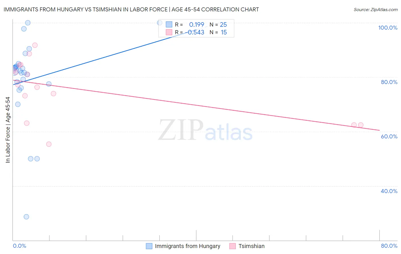 Immigrants from Hungary vs Tsimshian In Labor Force | Age 45-54