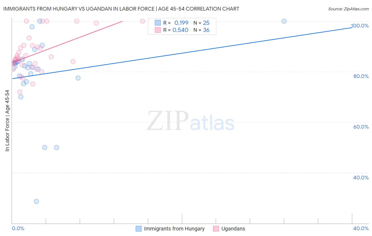 Immigrants from Hungary vs Ugandan In Labor Force | Age 45-54