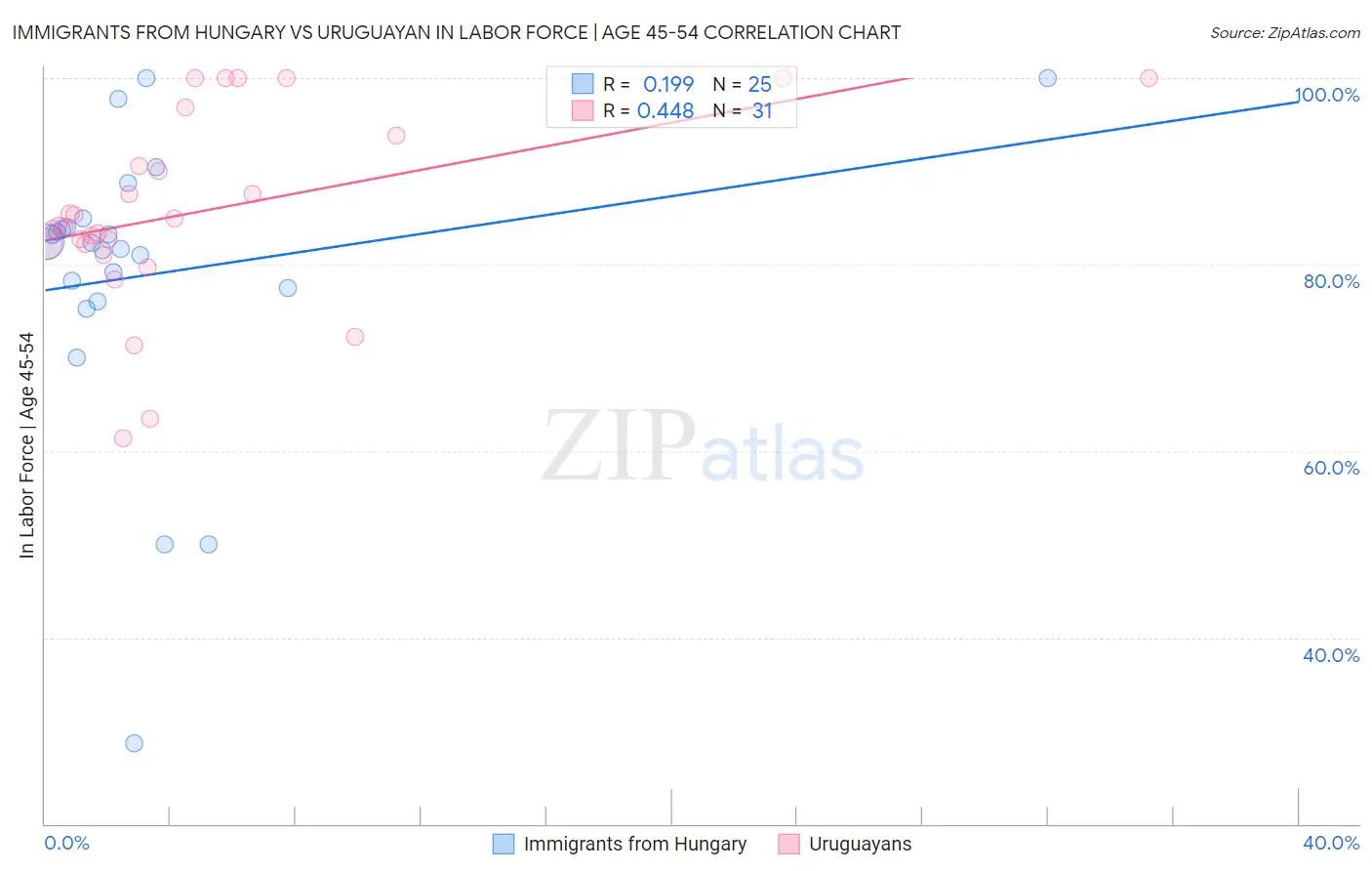 Immigrants from Hungary vs Uruguayan In Labor Force | Age 45-54