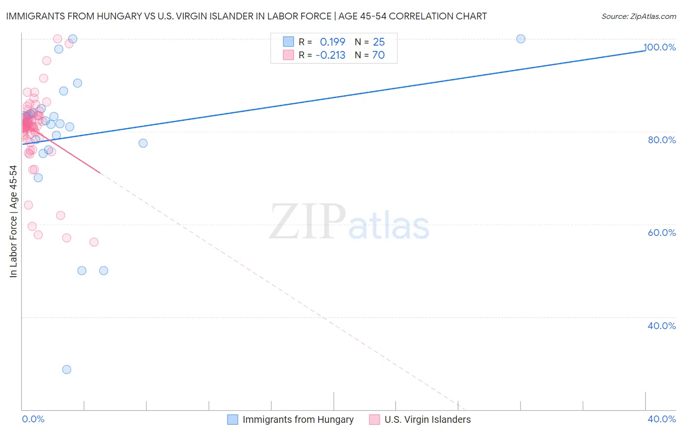 Immigrants from Hungary vs U.S. Virgin Islander In Labor Force | Age 45-54