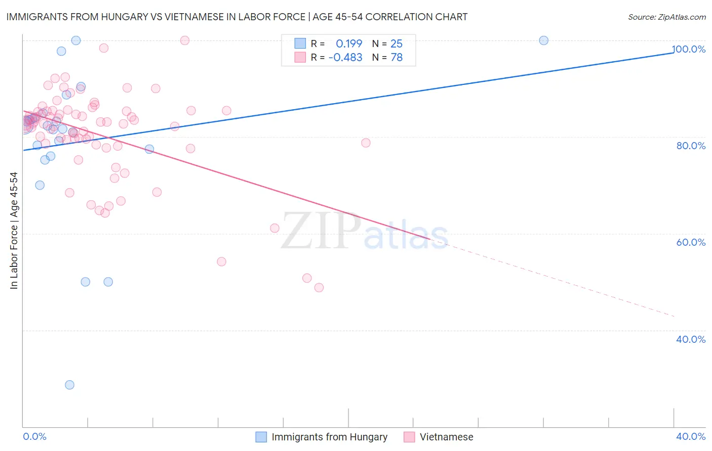 Immigrants from Hungary vs Vietnamese In Labor Force | Age 45-54