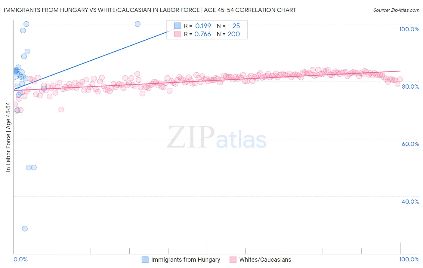 Immigrants from Hungary vs White/Caucasian In Labor Force | Age 45-54