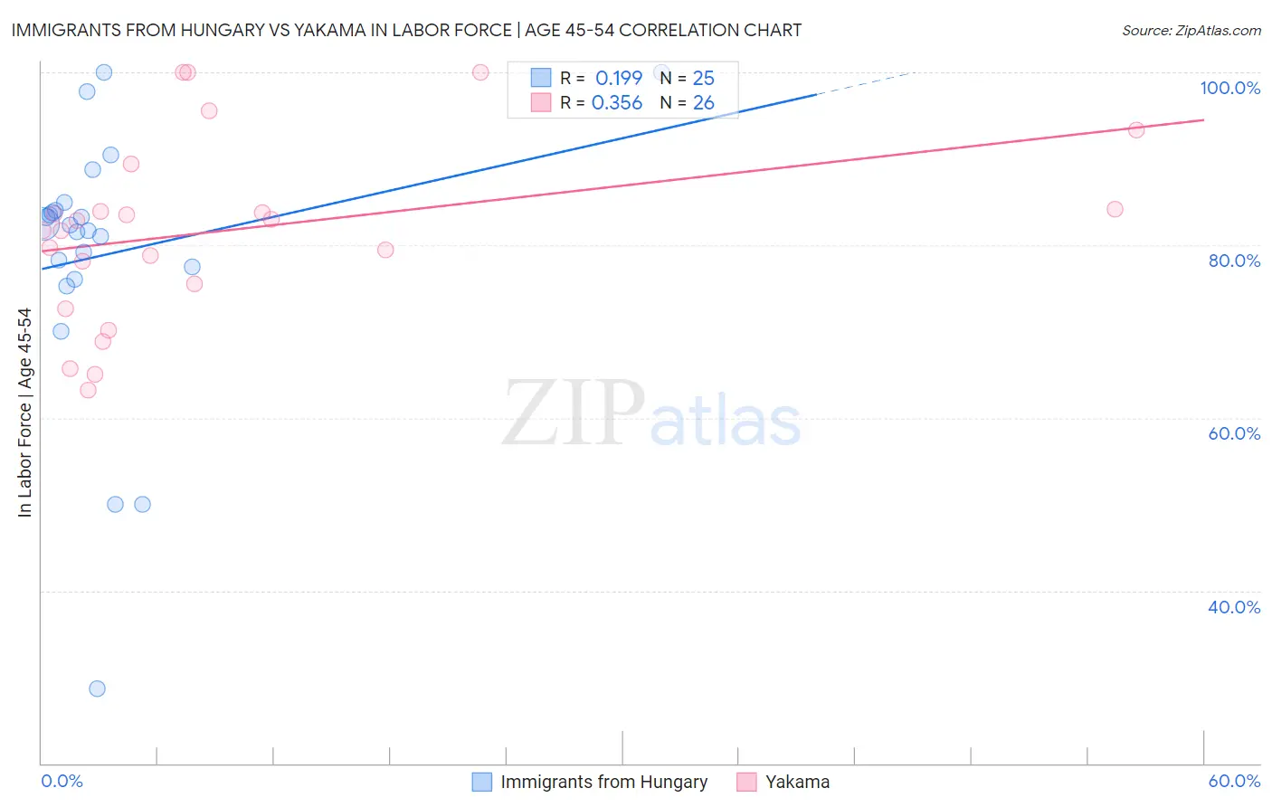 Immigrants from Hungary vs Yakama In Labor Force | Age 45-54