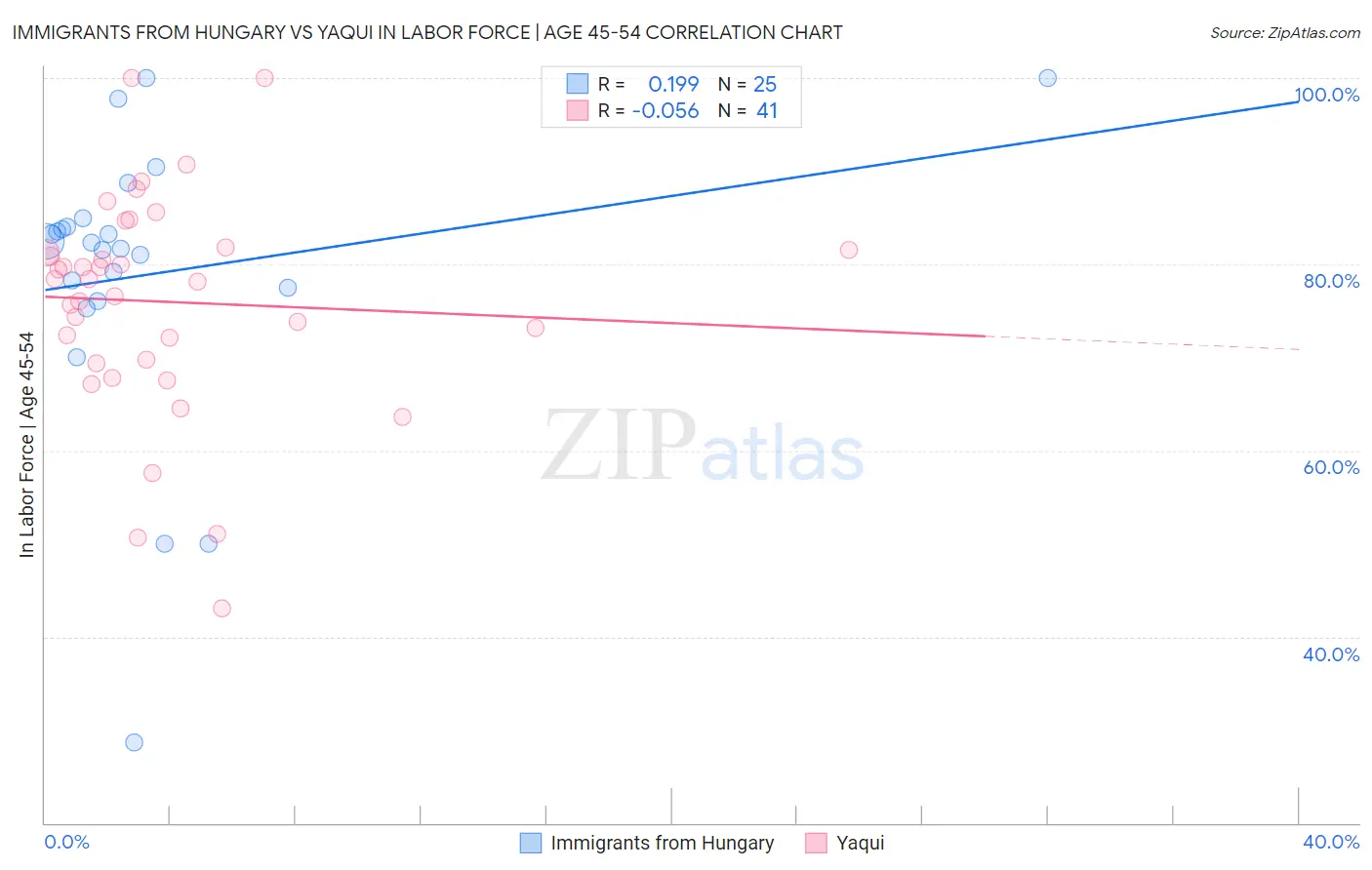 Immigrants from Hungary vs Yaqui In Labor Force | Age 45-54
