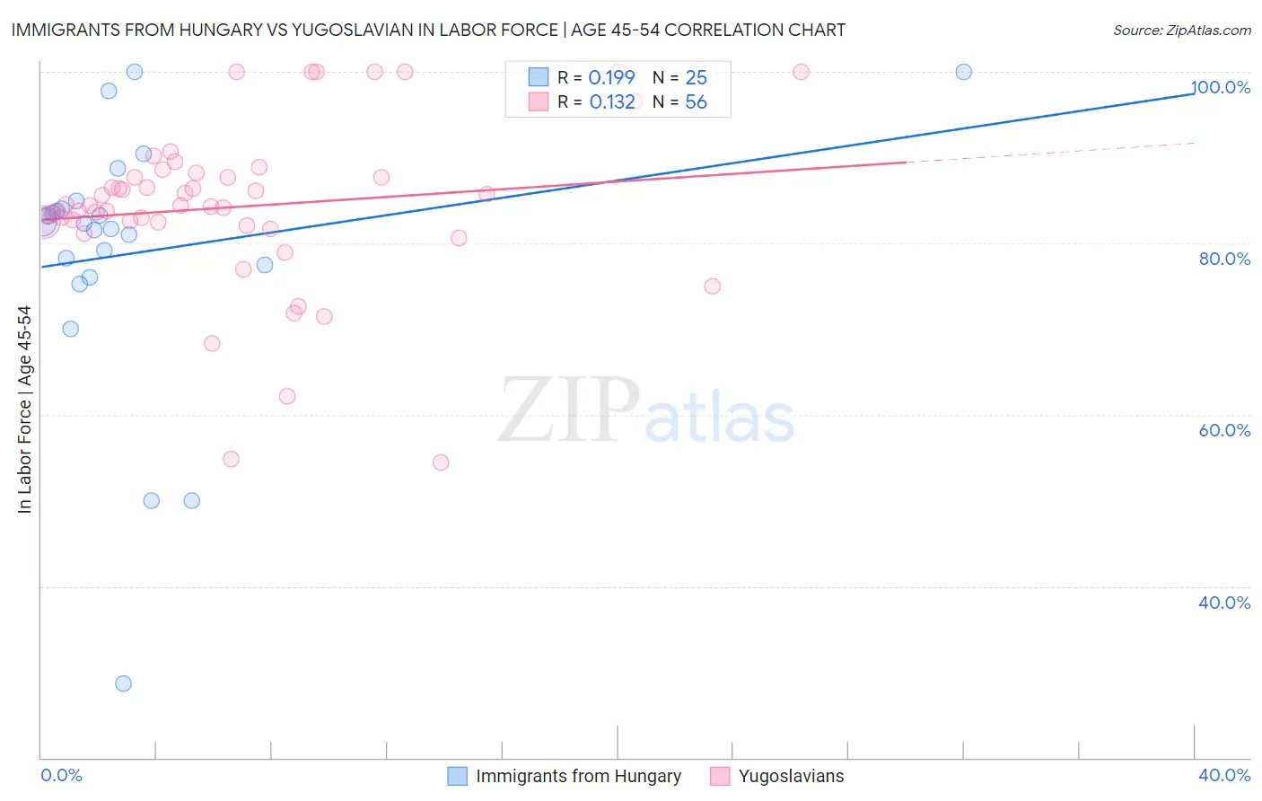 Immigrants from Hungary vs Yugoslavian In Labor Force | Age 45-54