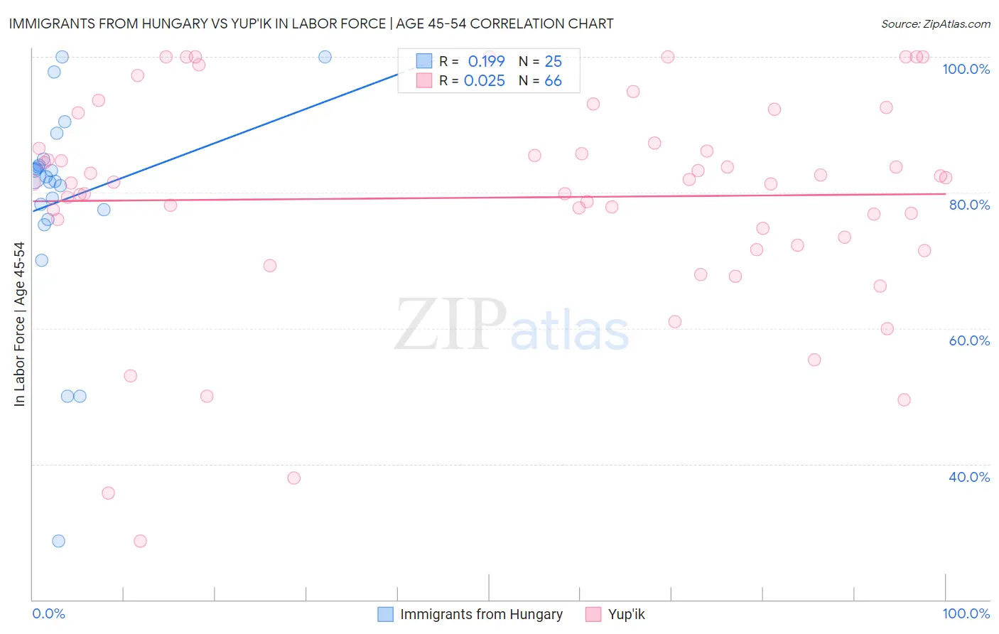Immigrants from Hungary vs Yup'ik In Labor Force | Age 45-54