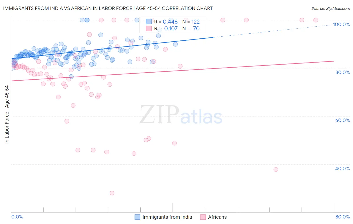Immigrants from India vs African In Labor Force | Age 45-54