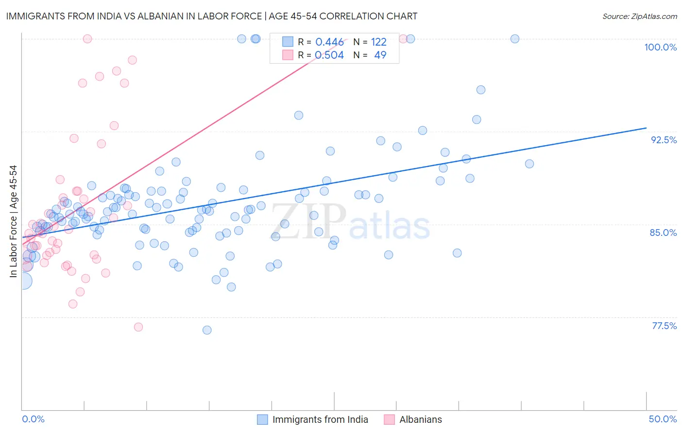 Immigrants from India vs Albanian In Labor Force | Age 45-54