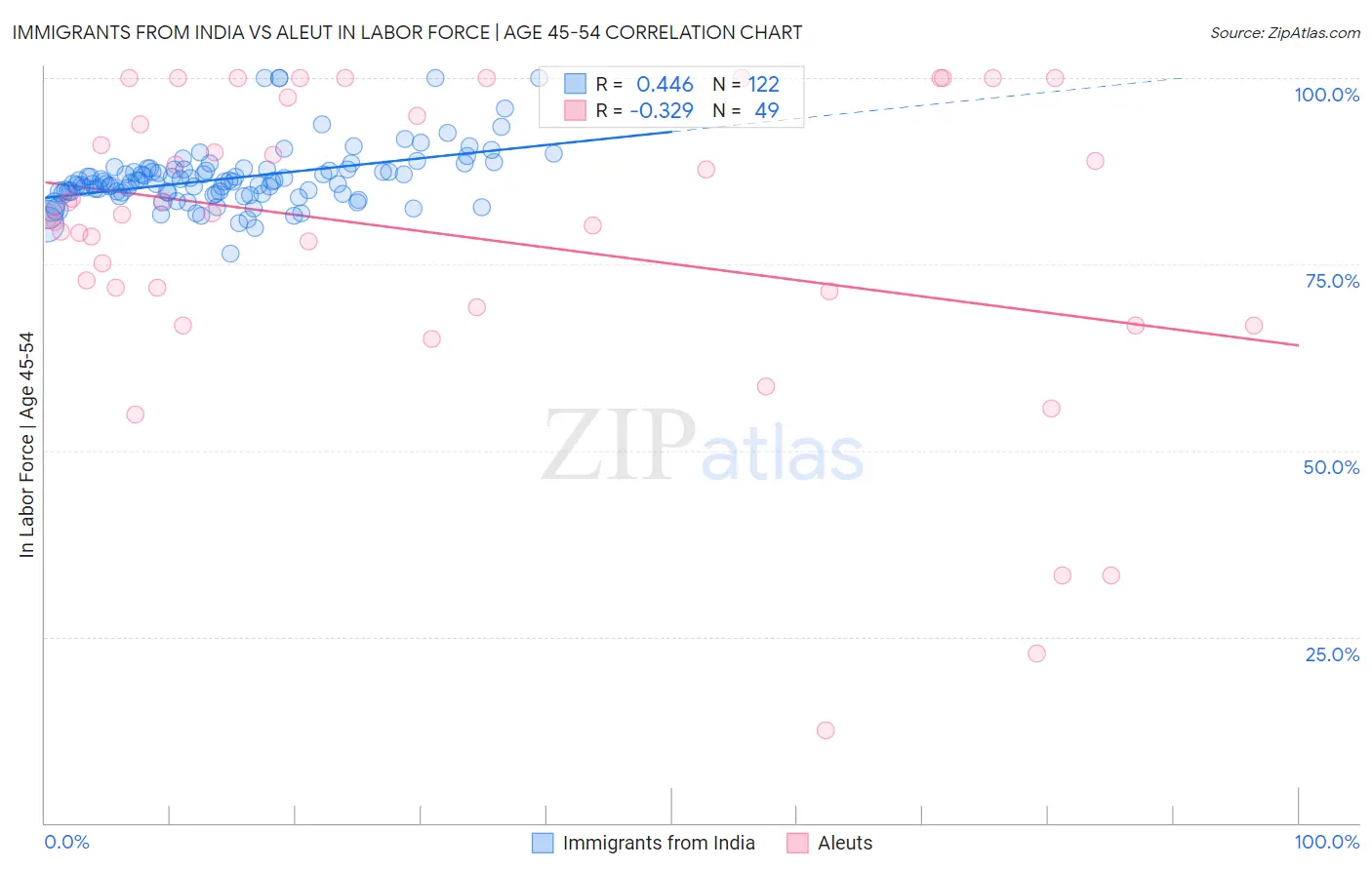 Immigrants from India vs Aleut In Labor Force | Age 45-54