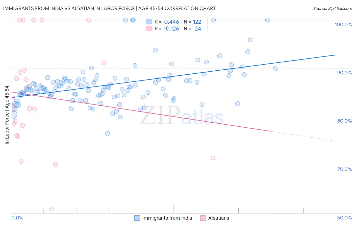 Immigrants from India vs Alsatian In Labor Force | Age 45-54