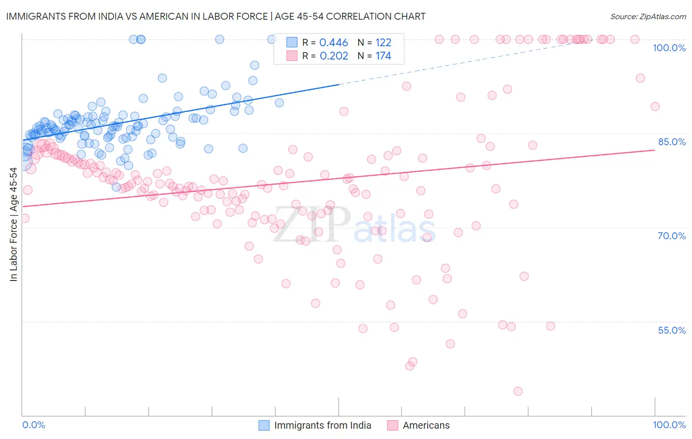 Immigrants from India vs American In Labor Force | Age 45-54