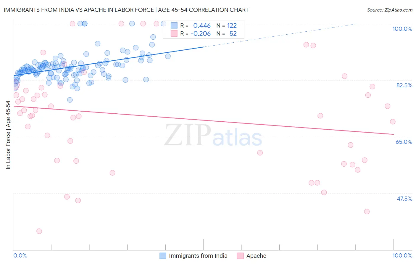 Immigrants from India vs Apache In Labor Force | Age 45-54