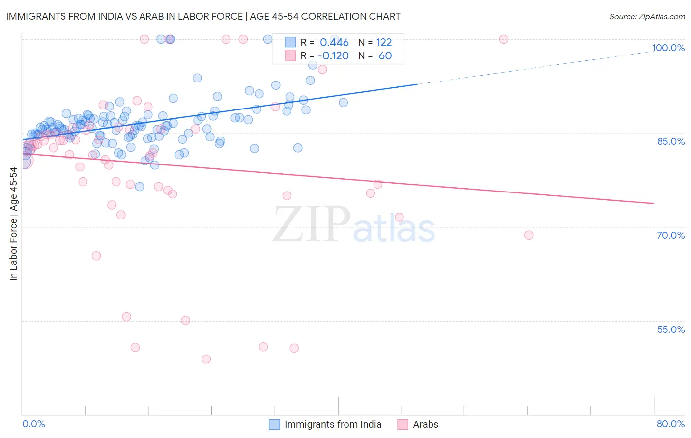 Immigrants from India vs Arab In Labor Force | Age 45-54