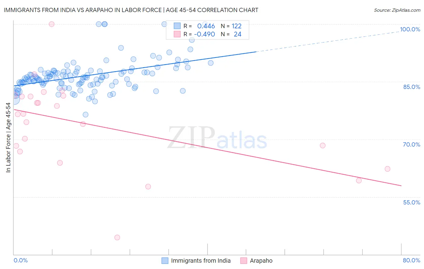 Immigrants from India vs Arapaho In Labor Force | Age 45-54
