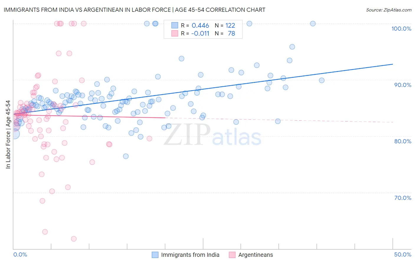 Immigrants from India vs Argentinean In Labor Force | Age 45-54