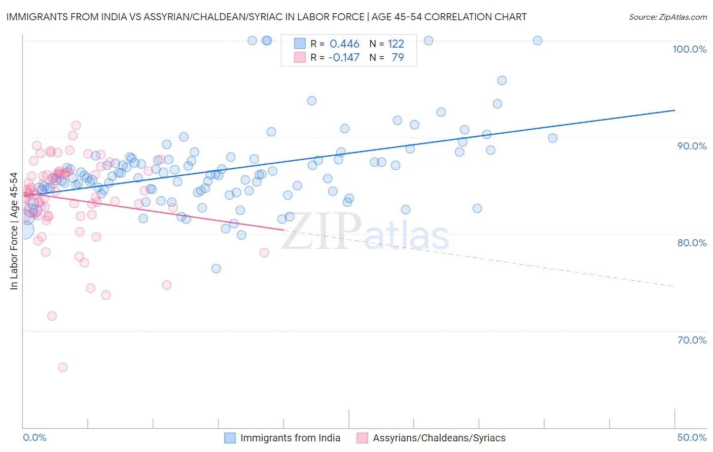 Immigrants from India vs Assyrian/Chaldean/Syriac In Labor Force | Age 45-54
