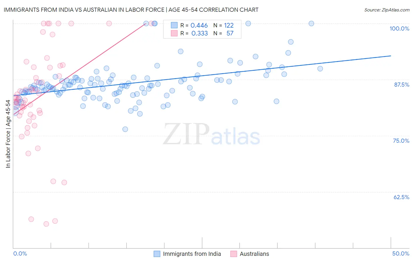 Immigrants from India vs Australian In Labor Force | Age 45-54