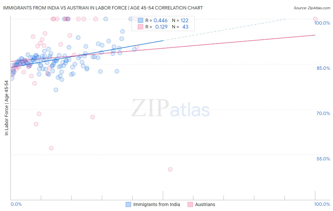 Immigrants from India vs Austrian In Labor Force | Age 45-54