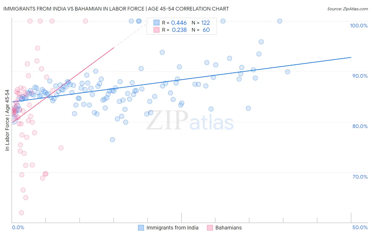 Immigrants from India vs Bahamian In Labor Force | Age 45-54