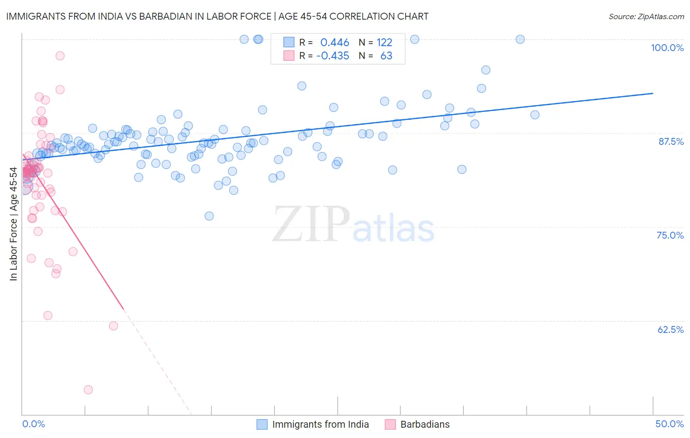 Immigrants from India vs Barbadian In Labor Force | Age 45-54