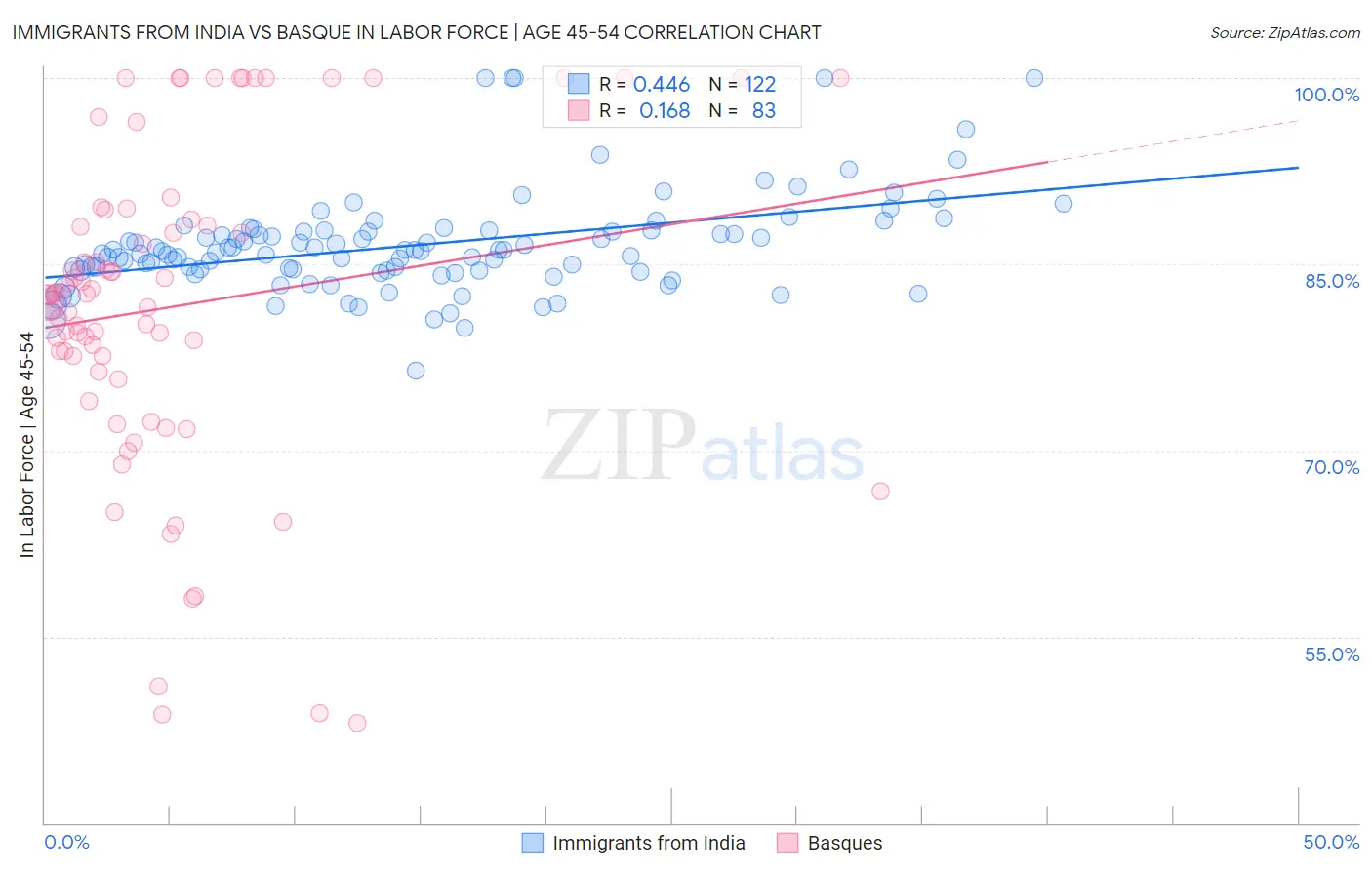Immigrants from India vs Basque In Labor Force | Age 45-54