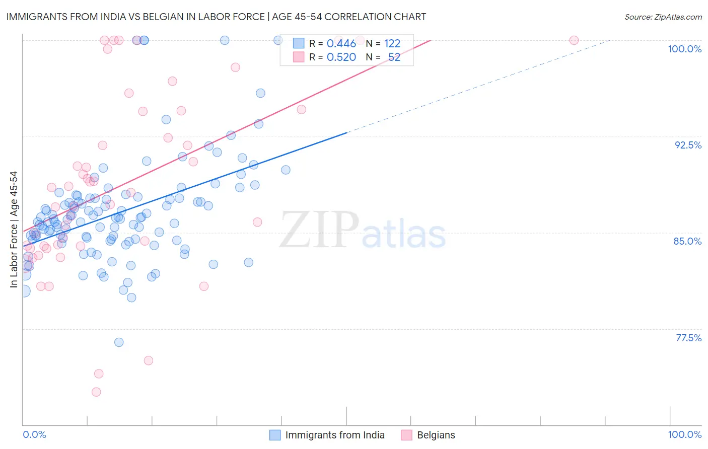 Immigrants from India vs Belgian In Labor Force | Age 45-54