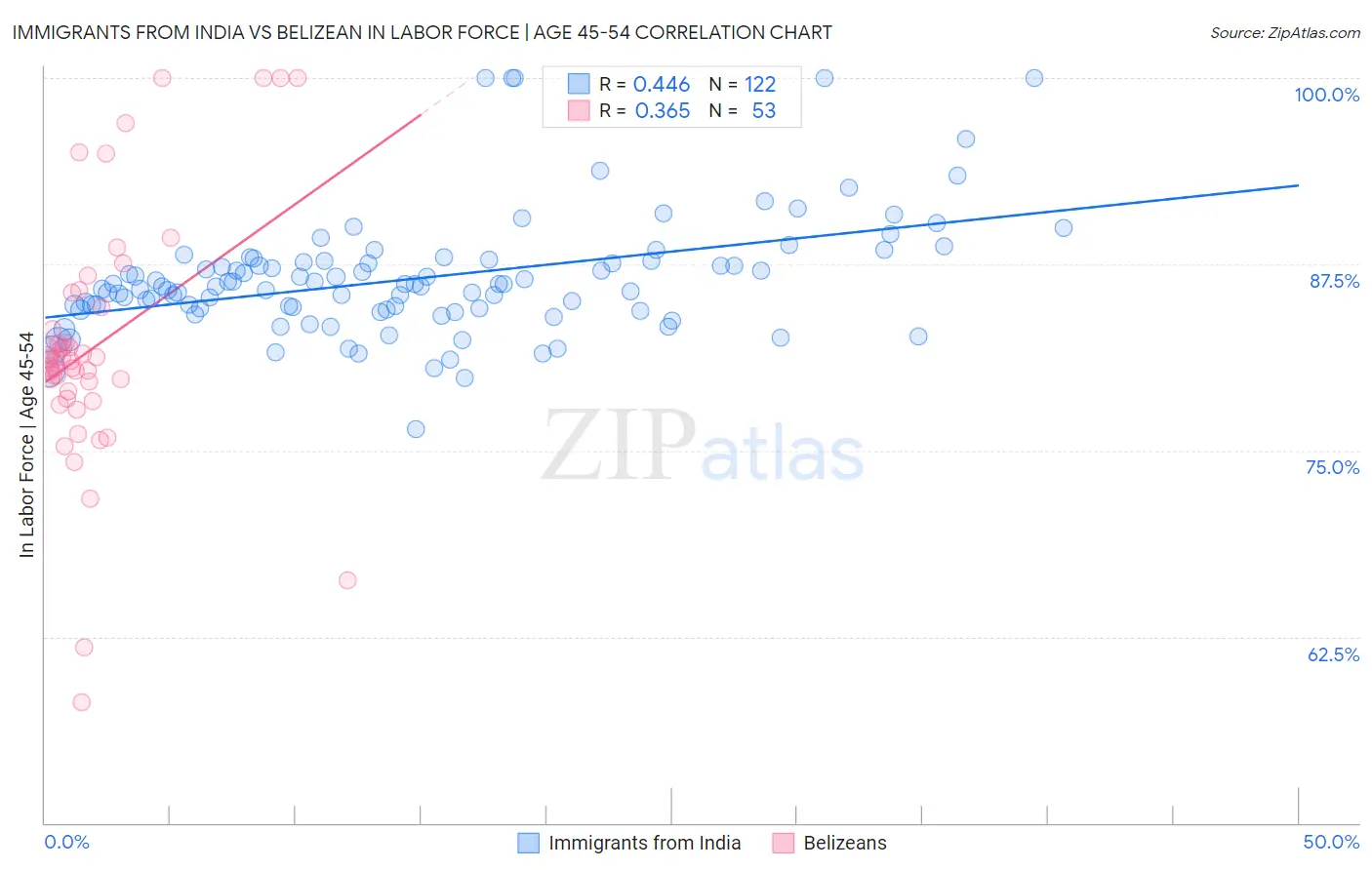 Immigrants from India vs Belizean In Labor Force | Age 45-54
