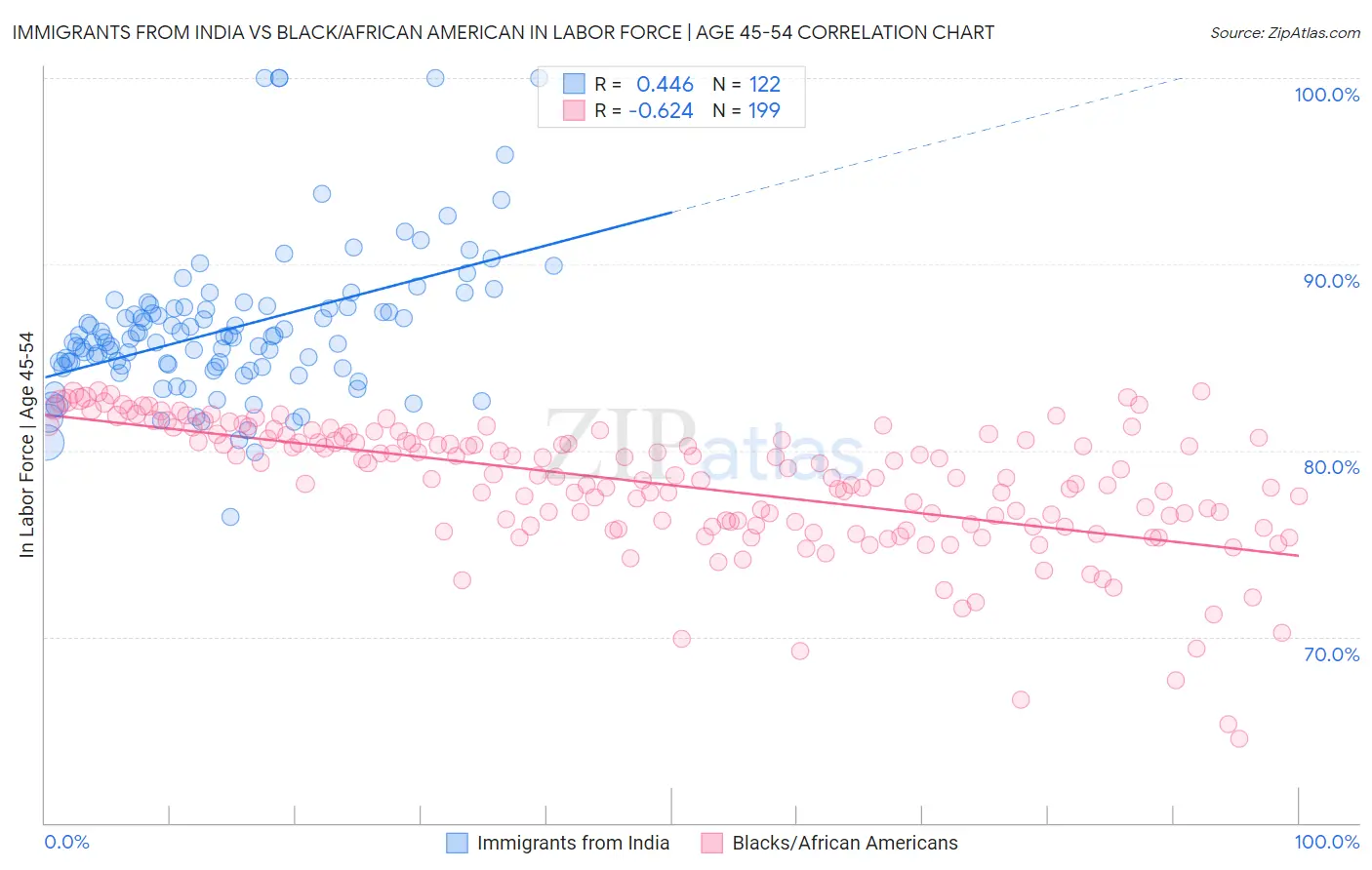 Immigrants from India vs Black/African American In Labor Force | Age 45-54
